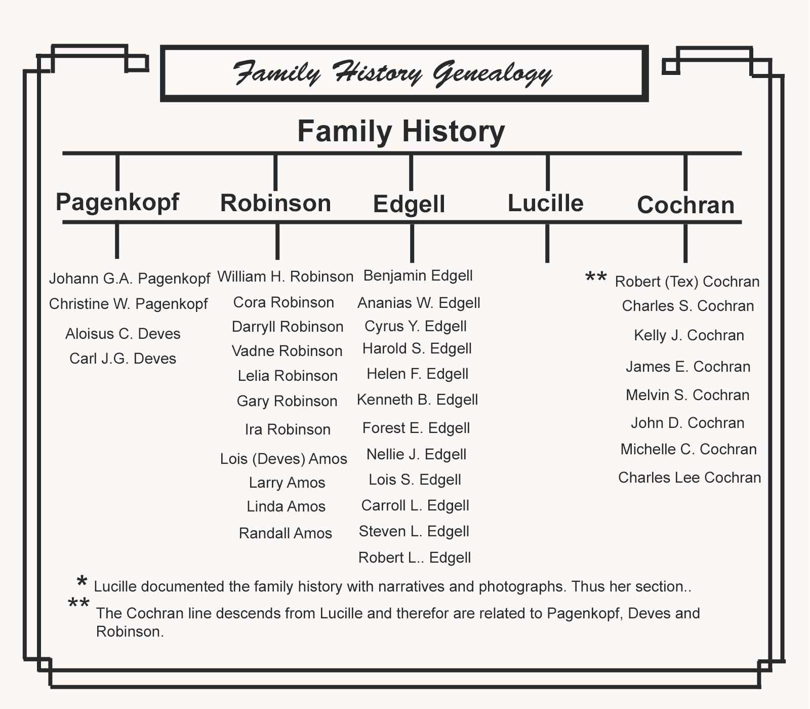 GEN Cochran Chart